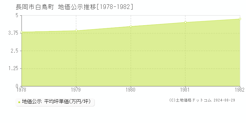 白鳥町(長岡市)の公示地価推移グラフ(坪単価)[1978-1982年]