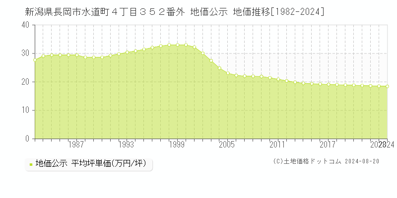 新潟県長岡市水道町４丁目３５２番外 地価公示 地価推移[1982-2023]