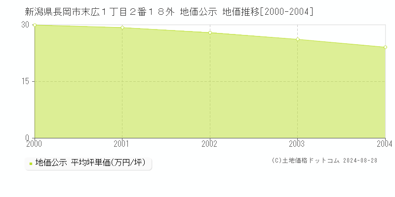 新潟県長岡市末広１丁目２番１８外 地価公示 地価推移[2000-2004]