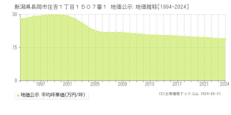 新潟県長岡市住吉１丁目１５０７番１ 公示地価 地価推移[1994-2024]