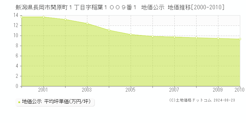 新潟県長岡市関原町１丁目字稲葉１００９番１ 地価公示 地価推移[2000-2010]