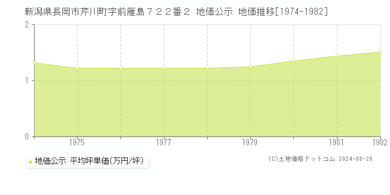 新潟県長岡市芹川町字前雁島７２２番２ 地価公示 地価推移[1974-1982]