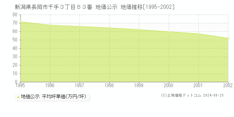 新潟県長岡市千手３丁目８３番 公示地価 地価推移[1995-2024]