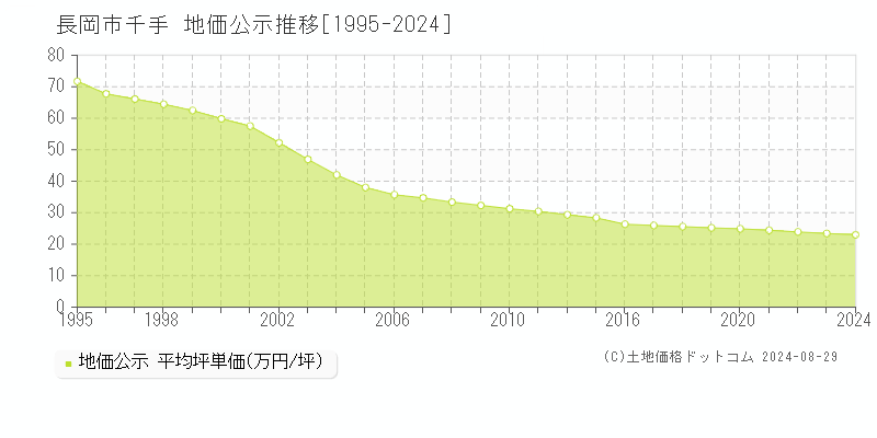 千手(長岡市)の公示地価推移グラフ(坪単価)[1995-2024年]