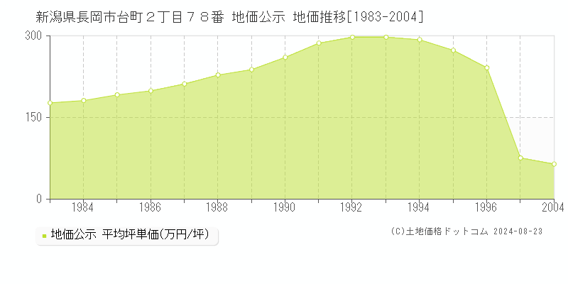 新潟県長岡市台町２丁目７８番 地価公示 地価推移[1983-2023]