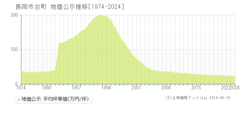 台町(長岡市)の地価公示推移グラフ(坪単価)[1974-2024年]