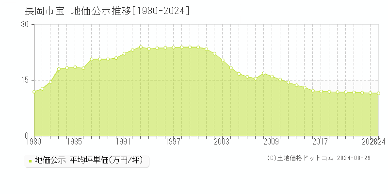 宝(長岡市)の地価公示推移グラフ(坪単価)[1980-2024年]