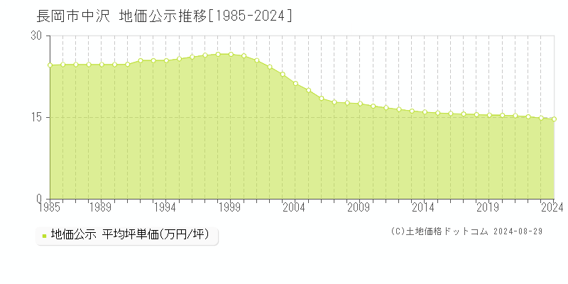 中沢(長岡市)の地価公示推移グラフ(坪単価)[1985-2024年]