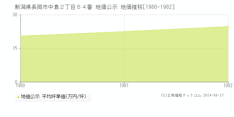 新潟県長岡市中島２丁目８４番 地価公示 地価推移[1980-1982]