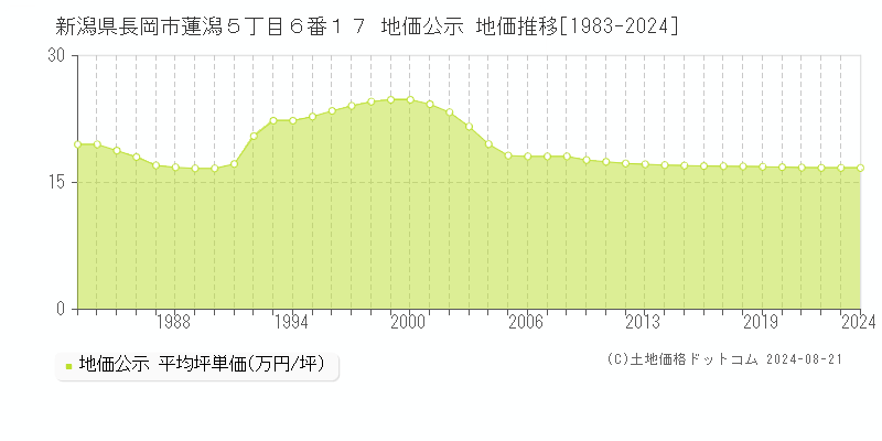 新潟県長岡市蓮潟５丁目６番１７ 地価公示 地価推移[1983-2023]