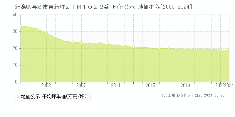 新潟県長岡市東新町２丁目１０２２番 地価公示 地価推移[2000-2023]