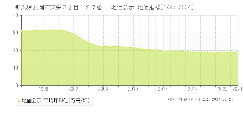 新潟県長岡市東栄３丁目１２７番１ 公示地価 地価推移[1995-2024]