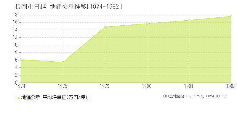 日越(長岡市)の公示地価推移グラフ(坪単価)[1974-1982年]