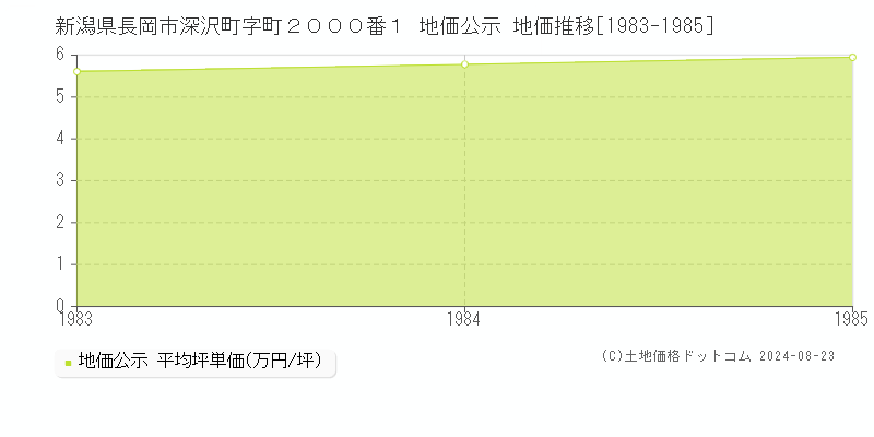 新潟県長岡市深沢町字町２０００番１ 公示地価 地価推移[1983-1985]