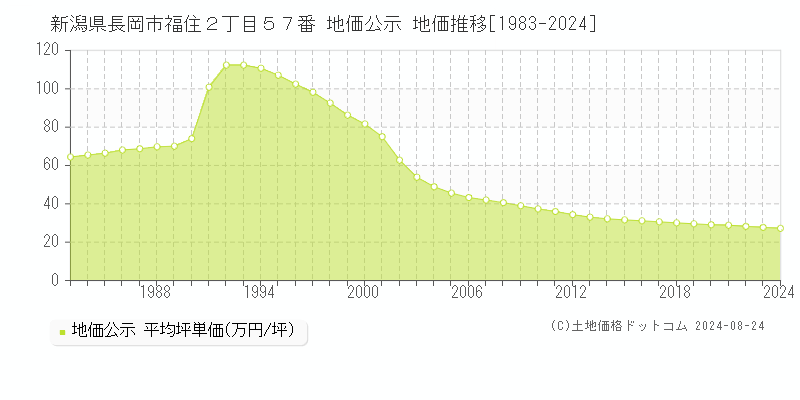 新潟県長岡市福住２丁目５７番 公示地価 地価推移[1983-2024]