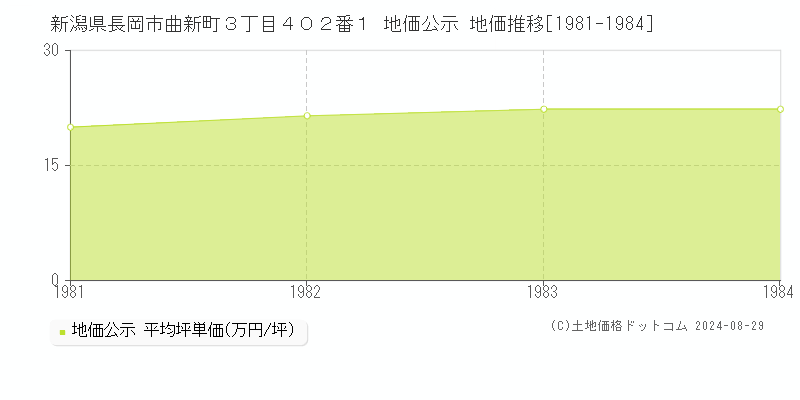 新潟県長岡市曲新町３丁目４０２番１ 公示地価 地価推移[1981-2024]