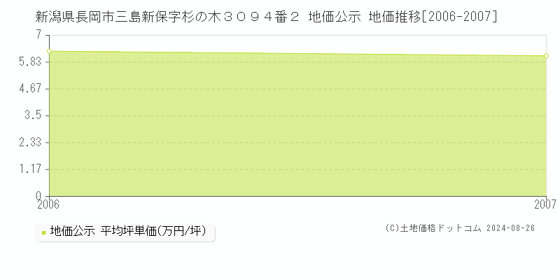 新潟県長岡市三島新保字杉の木３０９４番２ 公示地価 地価推移[2006-2007]