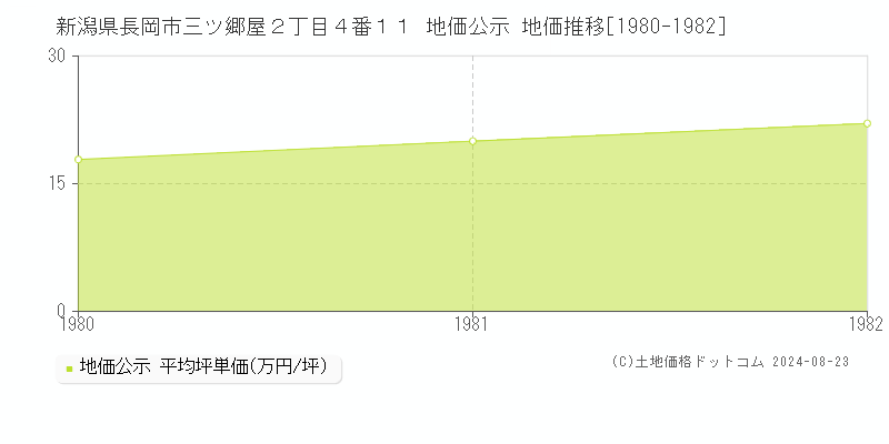 新潟県長岡市三ツ郷屋２丁目４番１１ 地価公示 地価推移[1980-1982]