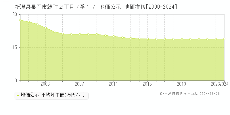 新潟県長岡市緑町２丁目７番１７ 地価公示 地価推移[2000-2023]