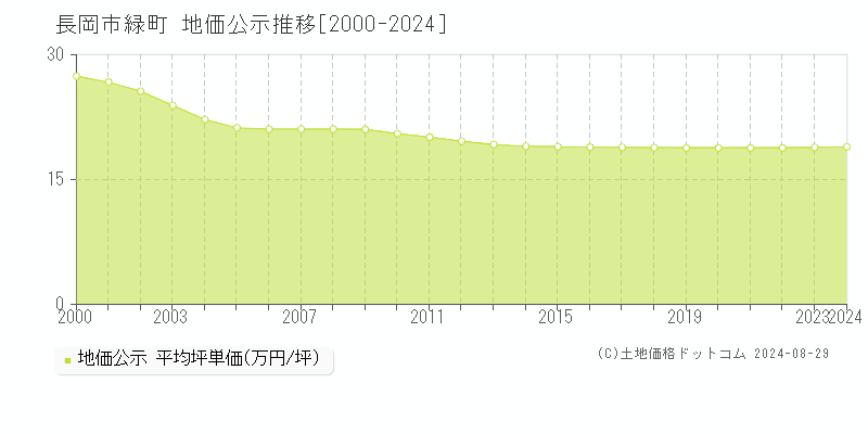 緑町(長岡市)の地価公示推移グラフ(坪単価)[2000-2024年]