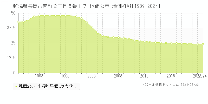 新潟県長岡市南町２丁目５番１７ 公示地価 地価推移[1989-2024]