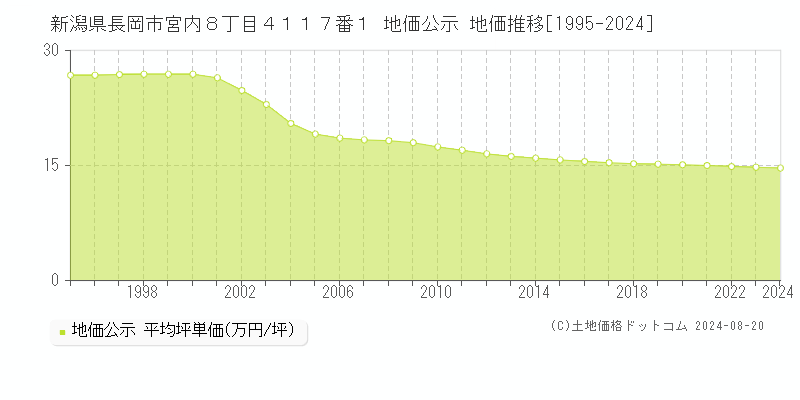 新潟県長岡市宮内８丁目４１１７番１ 地価公示 地価推移[1995-2023]