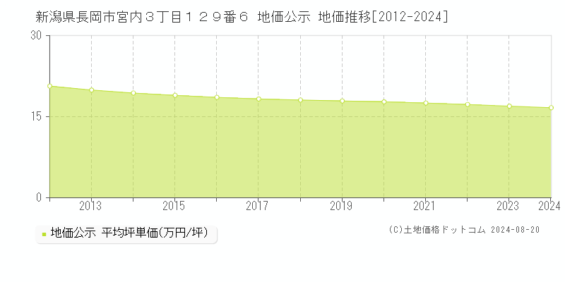 新潟県長岡市宮内３丁目１２９番６ 地価公示 地価推移[2012-2023]