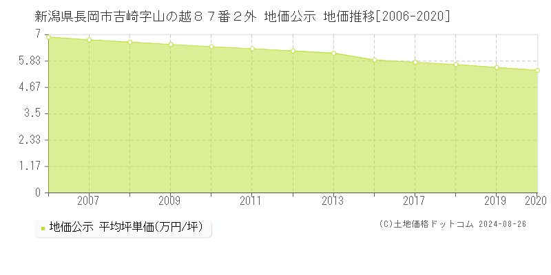 新潟県長岡市吉崎字山の越８７番２外 公示地価 地価推移[2006-2020]