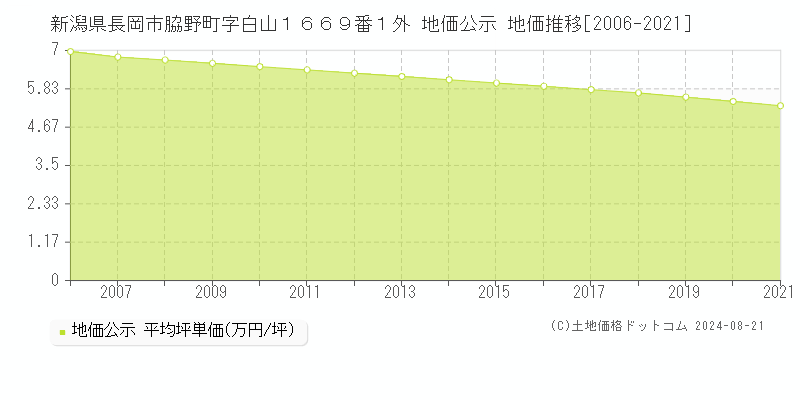 新潟県長岡市脇野町字白山１６６９番１外 公示地価 地価推移[2006-2021]