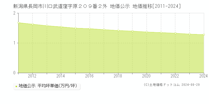 新潟県長岡市川口武道窪字原２０９番２外 地価公示 地価推移[2011-2023]