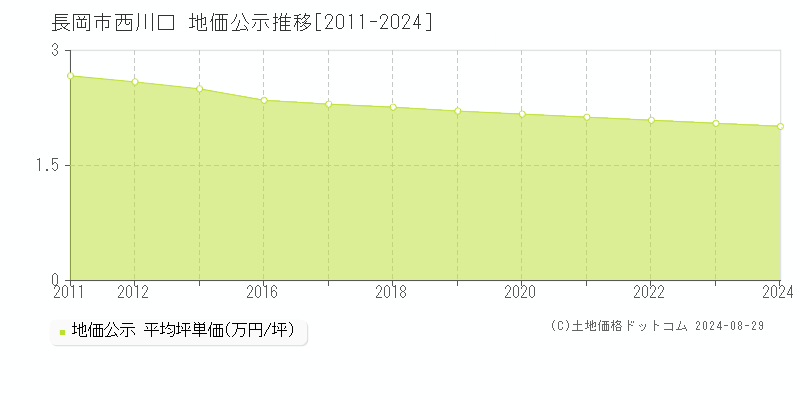 西川口(長岡市)の公示地価推移グラフ(坪単価)[2011-2024年]