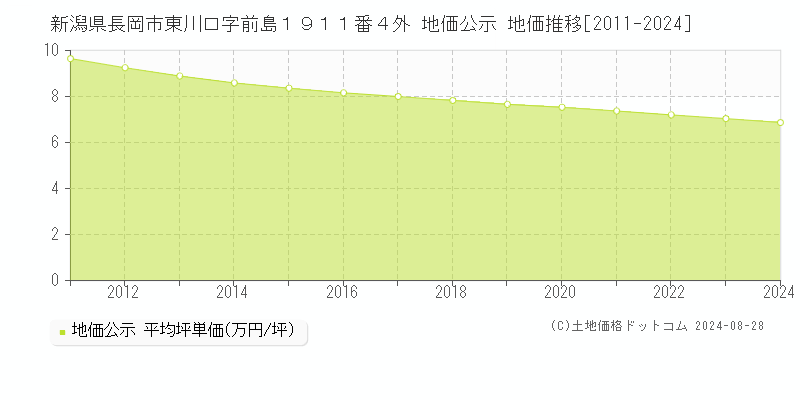 新潟県長岡市東川口字前島１９１１番４外 公示地価 地価推移[2011-2024]