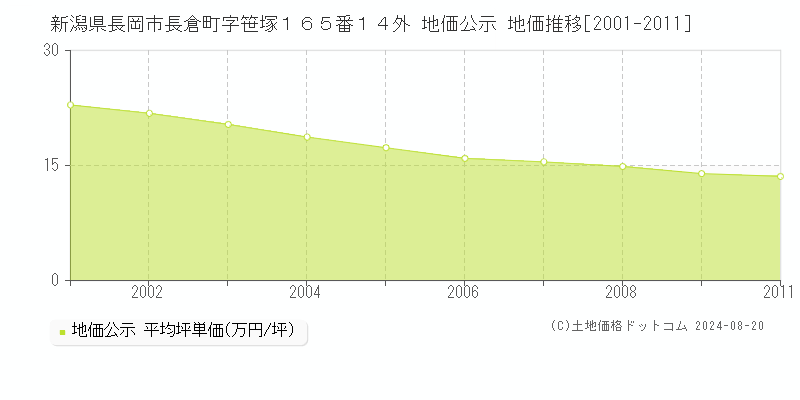 新潟県長岡市長倉町字笹塚１６５番１４外 公示地価 地価推移[2001-2011]