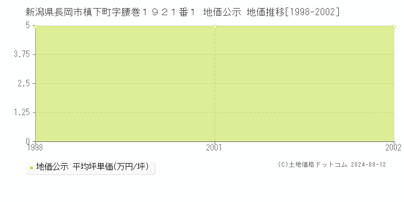 新潟県長岡市槙下町字腰巻１９２１番１ 公示地価 地価推移[1998-2002]