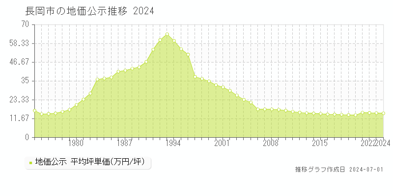 長岡市の地価公示推移グラフ 