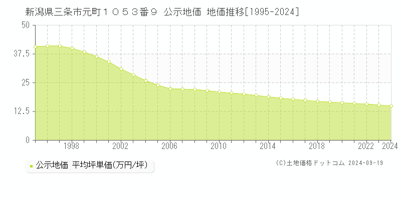 新潟県三条市元町１０５３番９ 公示地価 地価推移[1995-2024]