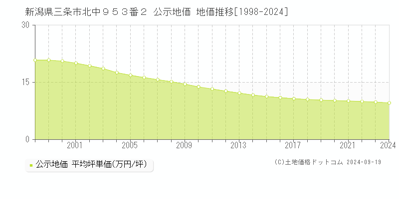 新潟県三条市北中９５３番２ 公示地価 地価推移[1998-2024]