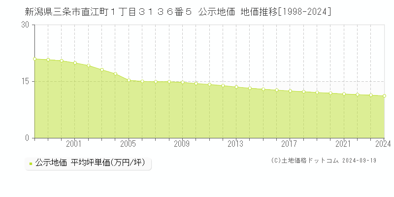 新潟県三条市直江町１丁目３１３６番５ 公示地価 地価推移[1998-2024]