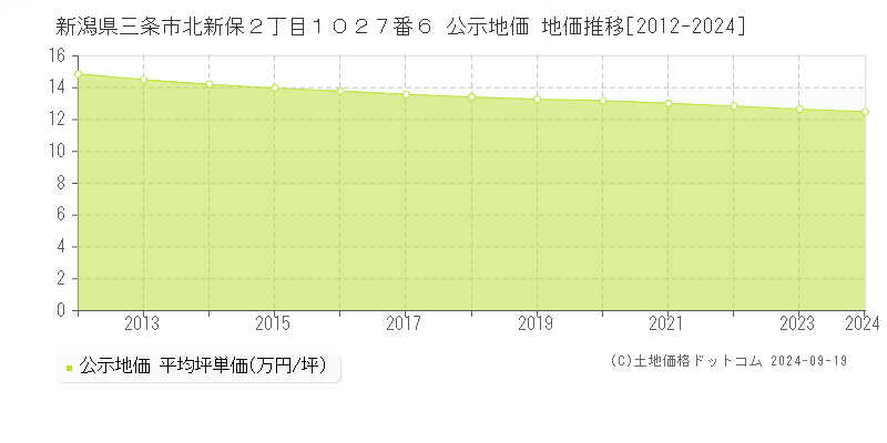 新潟県三条市北新保２丁目１０２７番６ 公示地価 地価推移[2012-2024]