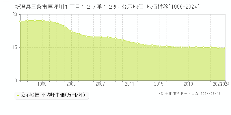 新潟県三条市嘉坪川１丁目１２７番１２外 公示地価 地価推移[1996-2024]