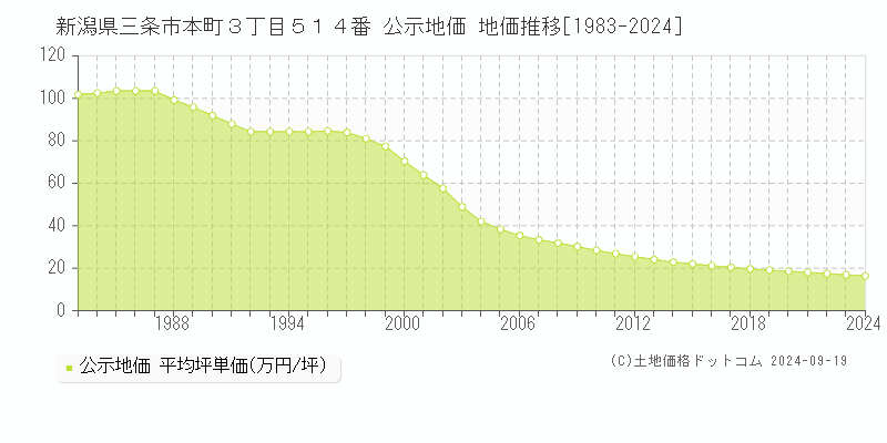 新潟県三条市本町３丁目５１４番 公示地価 地価推移[1983-2024]