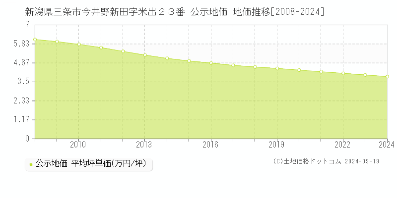 新潟県三条市今井野新田字米出２３番 公示地価 地価推移[2008-2024]