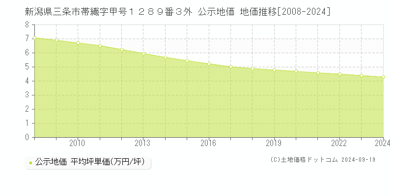 新潟県三条市帯織字甲号１２８９番３外 公示地価 地価推移[2008-2024]