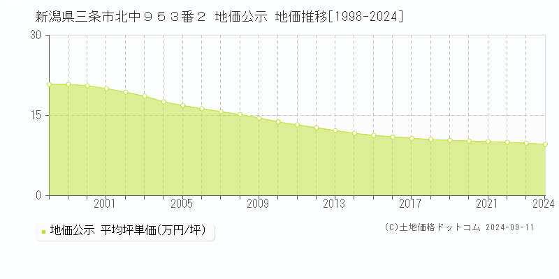 新潟県三条市北中９５３番２ 公示地価 地価推移[1998-2024]