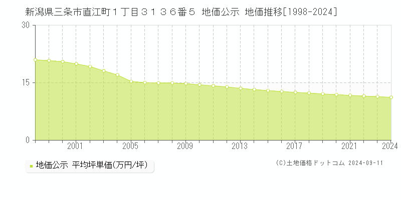 新潟県三条市直江町１丁目３１３６番５ 公示地価 地価推移[1998-2024]