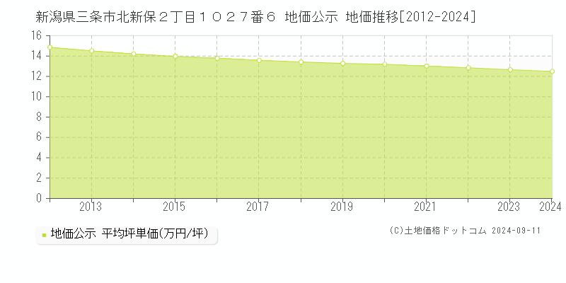 新潟県三条市北新保２丁目１０２７番６ 地価公示 地価推移[2012-2024]