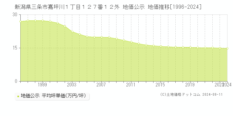 新潟県三条市嘉坪川１丁目１２７番１２外 地価公示 地価推移[1996-2024]