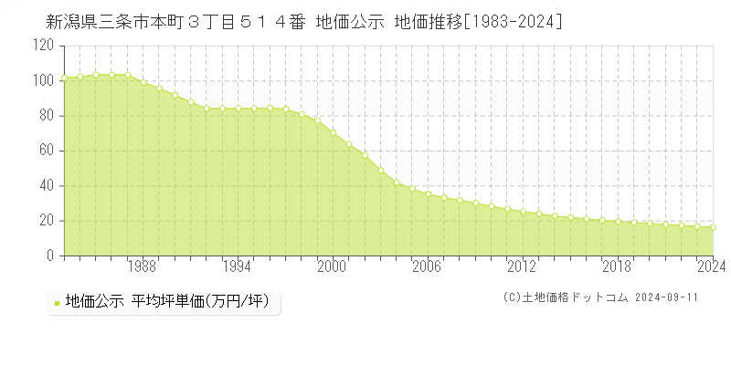 新潟県三条市本町３丁目５１４番 地価公示 地価推移[1983-2024]