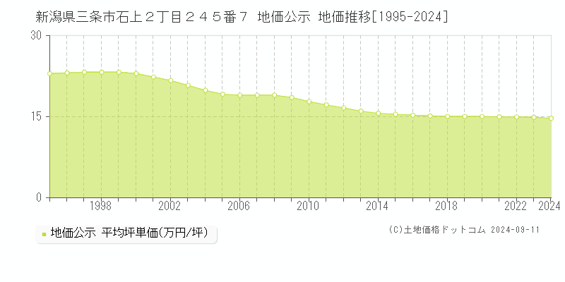 新潟県三条市石上２丁目２４５番７ 地価公示 地価推移[1995-2024]