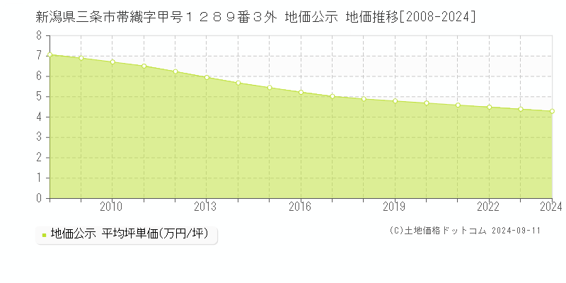 新潟県三条市帯織字甲号１２８９番３外 地価公示 地価推移[2008-2024]